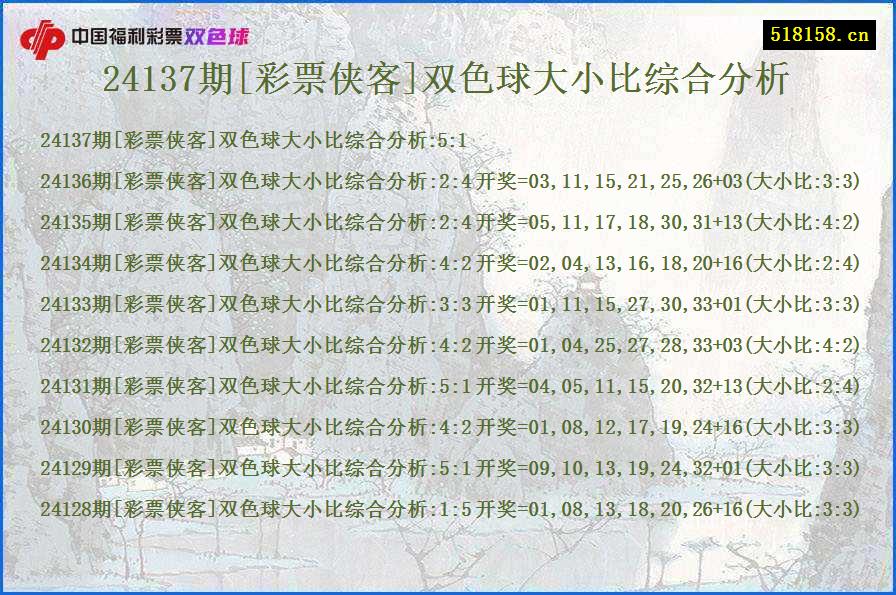 24137期[彩票侠客]双色球大小比综合分析