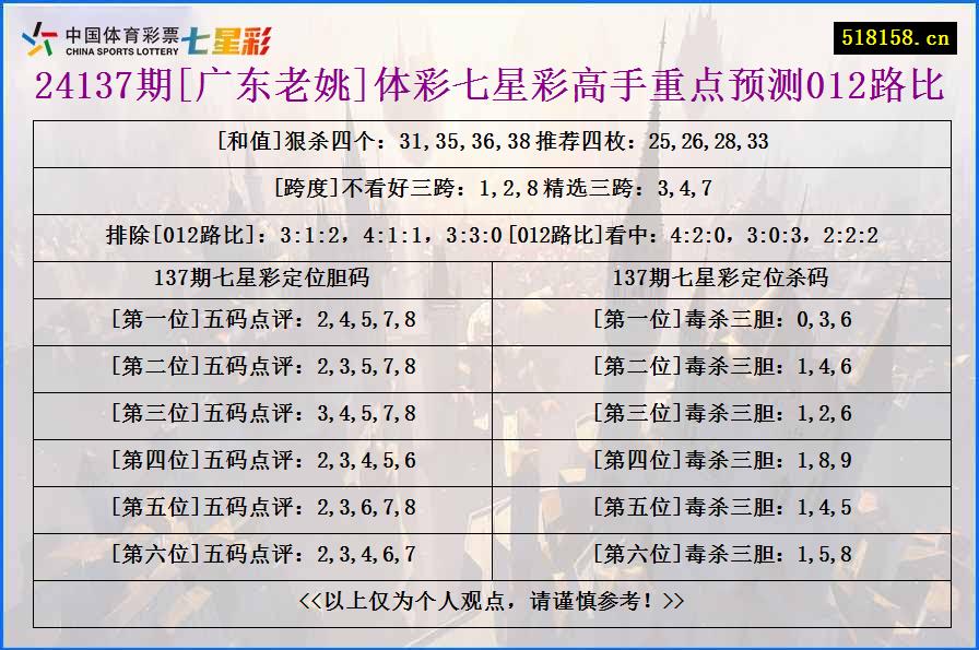 24137期[广东老姚]体彩七星彩高手重点预测012路比