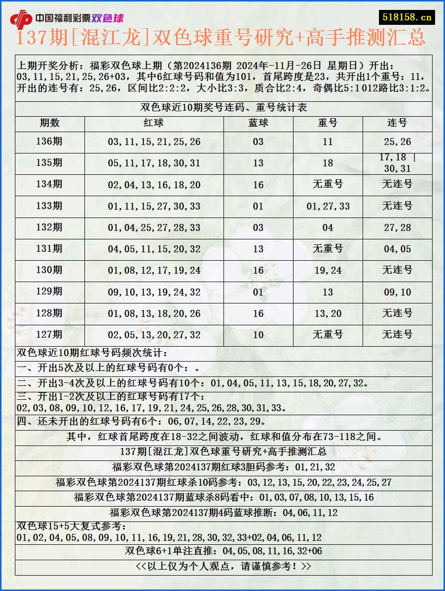 137期[混江龙]双色球重号研究+高手推测汇总