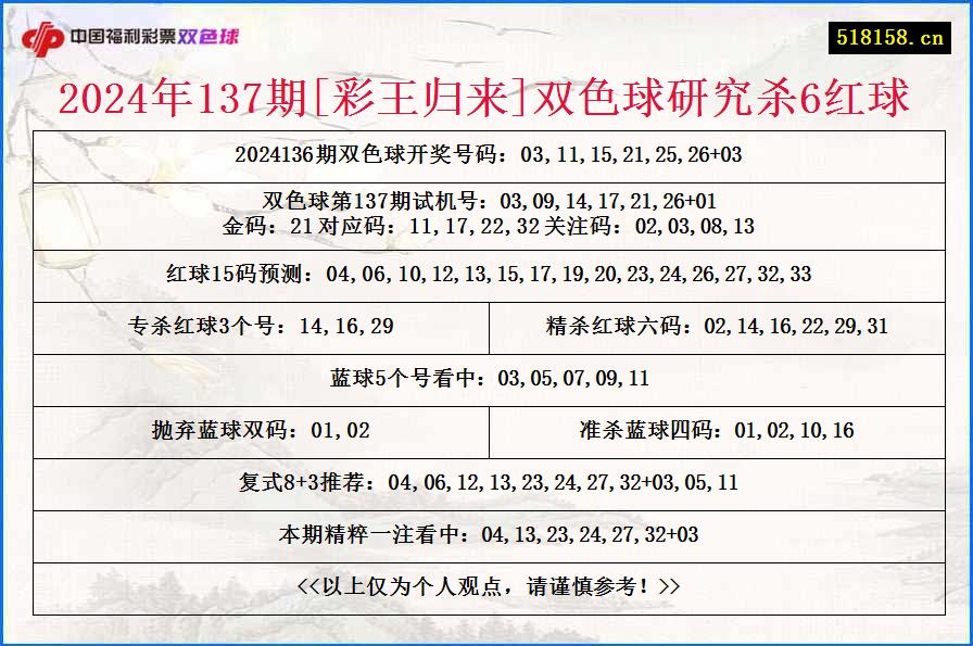 2024年137期[彩王归来]双色球研究杀6红球