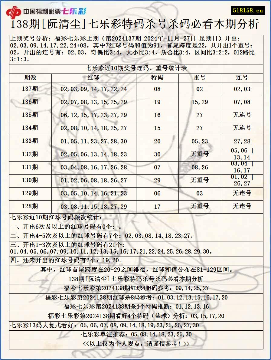 138期[阮清尘]七乐彩特码杀号杀码必看本期分析