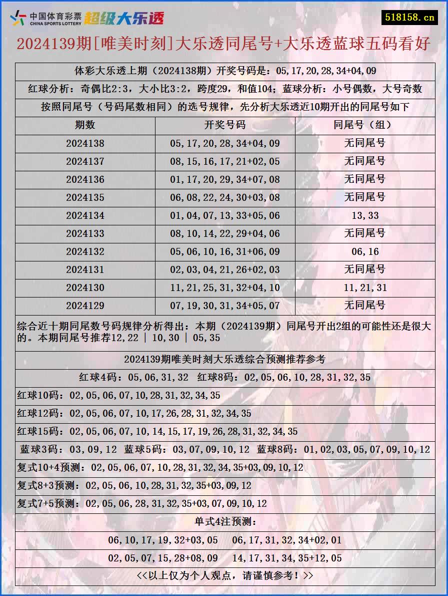 2024139期[唯美时刻]大乐透同尾号+大乐透蓝球五码看好