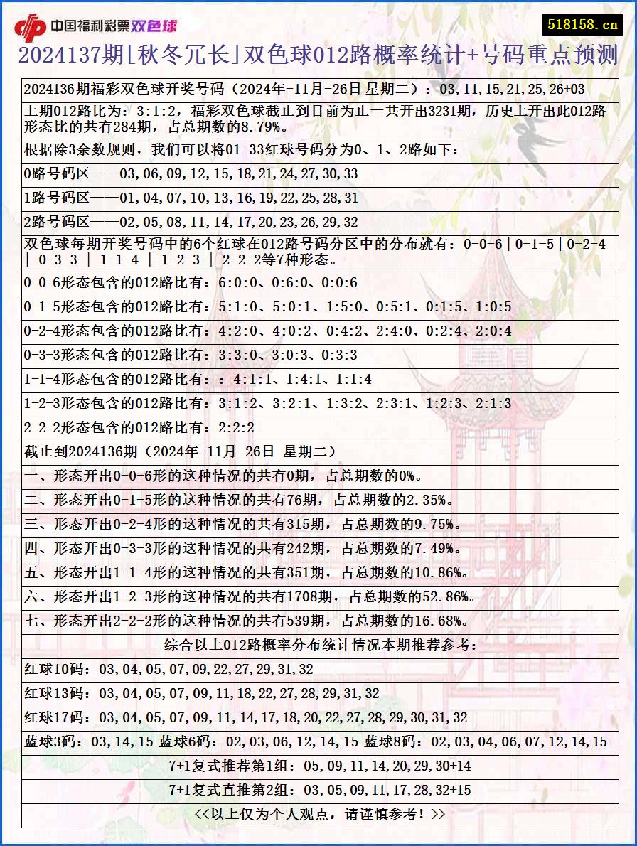 2024137期[秋冬冗长]双色球012路概率统计+号码重点预测