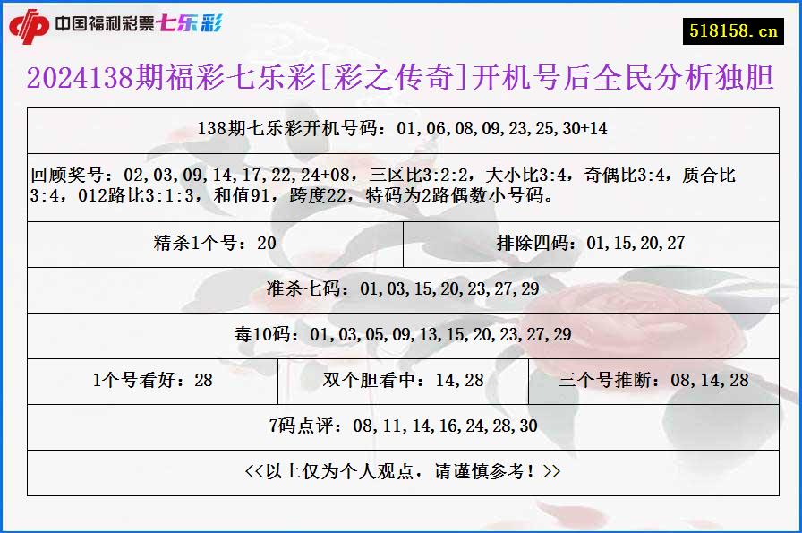 2024138期福彩七乐彩[彩之传奇]开机号后全民分析独胆