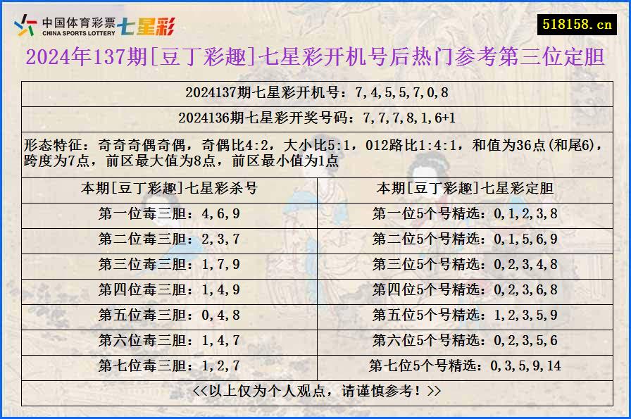 2024年137期[豆丁彩趣]七星彩开机号后热门参考第三位定胆