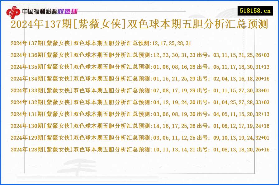 2024年137期[紫薇女侠]双色球本期五胆分析汇总预测