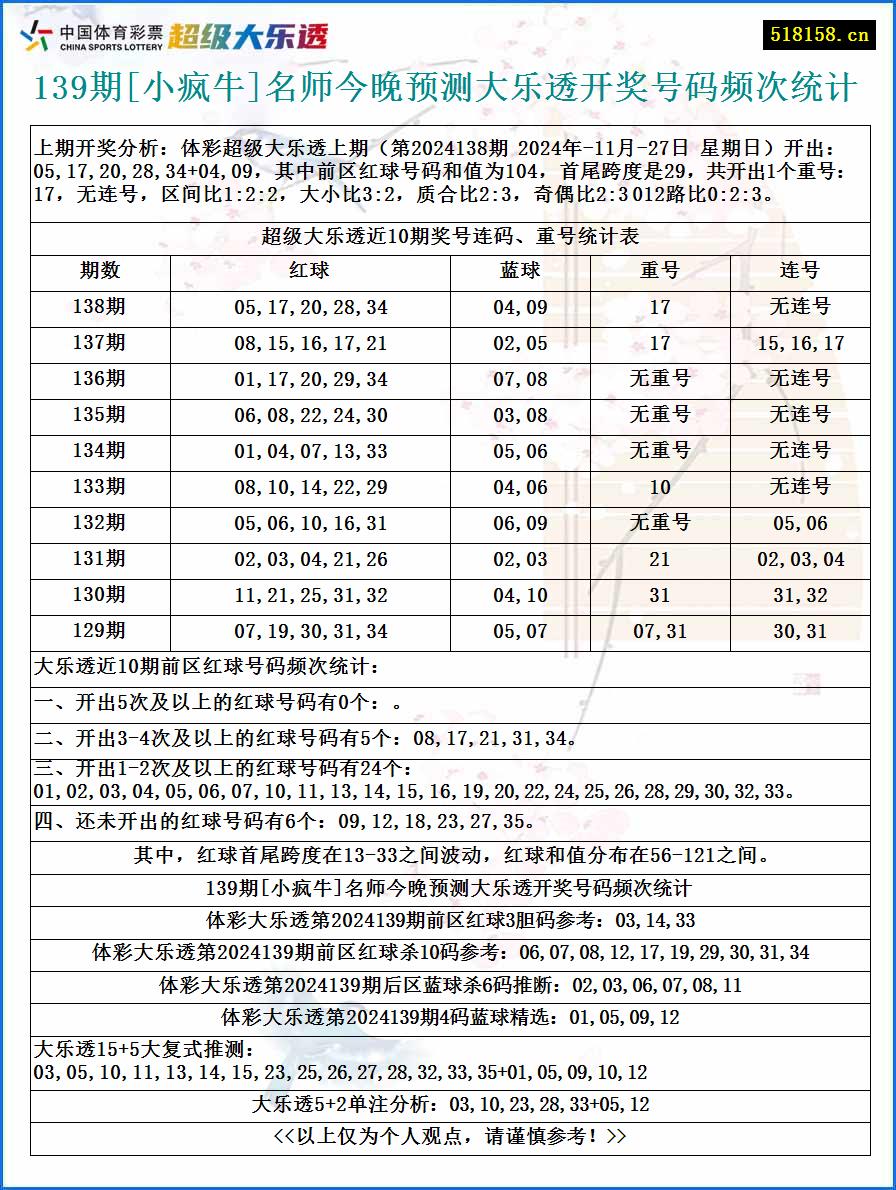 139期[小疯牛]名师今晚预测大乐透开奖号码频次统计