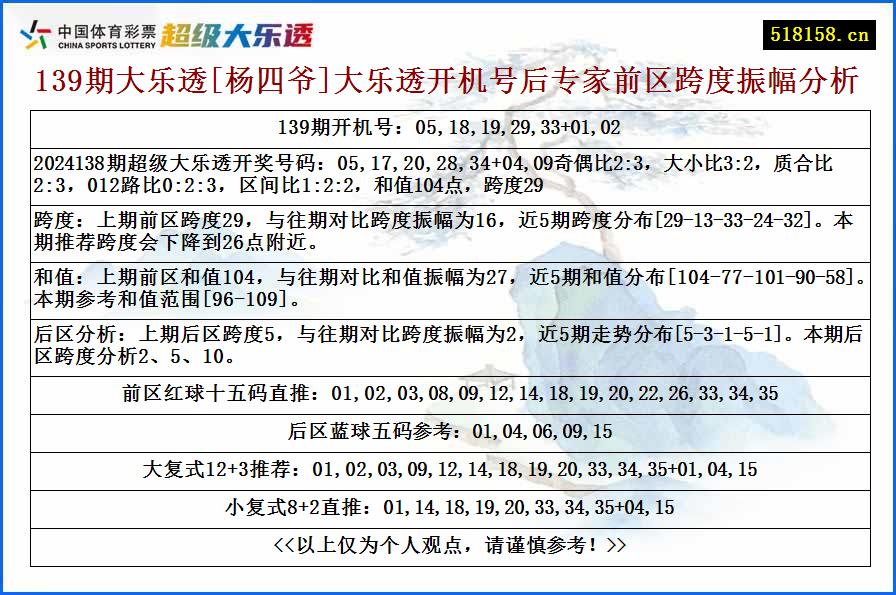 139期大乐透[杨四爷]大乐透开机号后专家前区跨度振幅分析