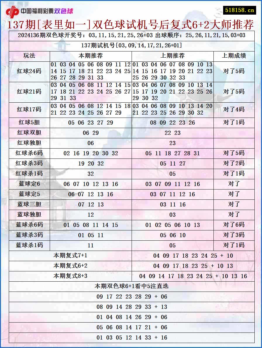 137期[表里如一]双色球试机号后复式6+2大师推荐