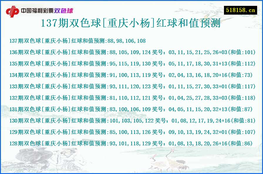 137期双色球[重庆小杨]红球和值预测