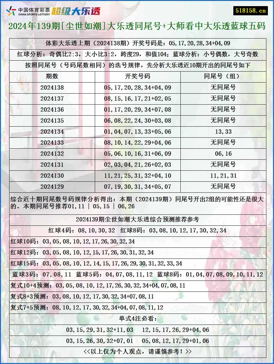 2024年139期[尘世如潮]大乐透同尾号+大师看中大乐透蓝球五码