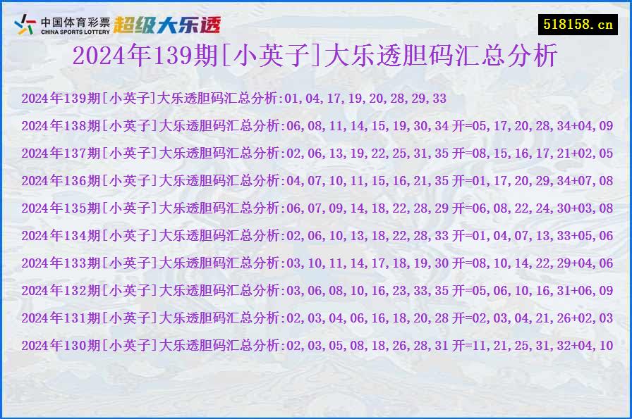 2024年139期[小英子]大乐透胆码汇总分析