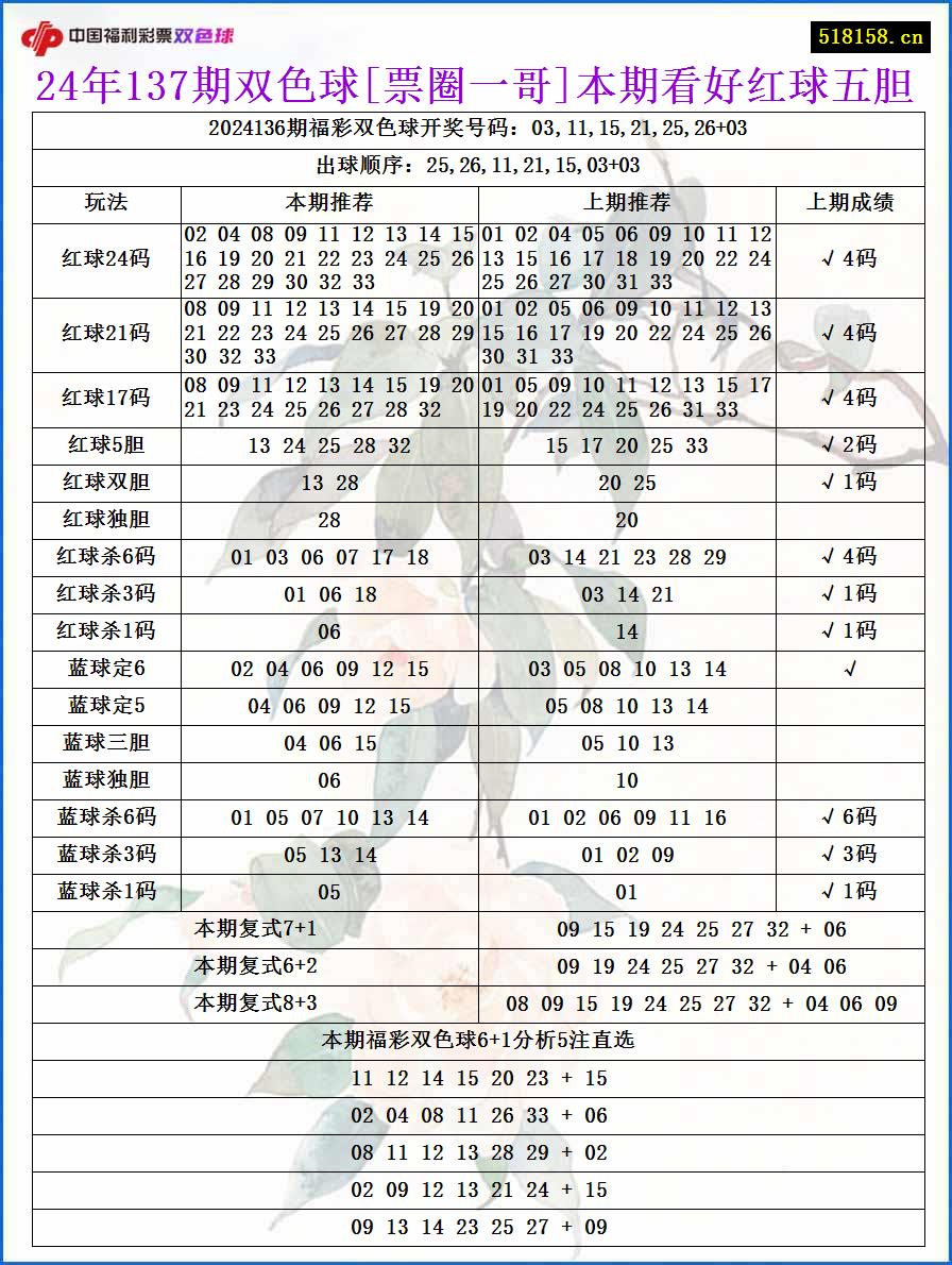 24年137期双色球[票圈一哥]本期看好红球五胆