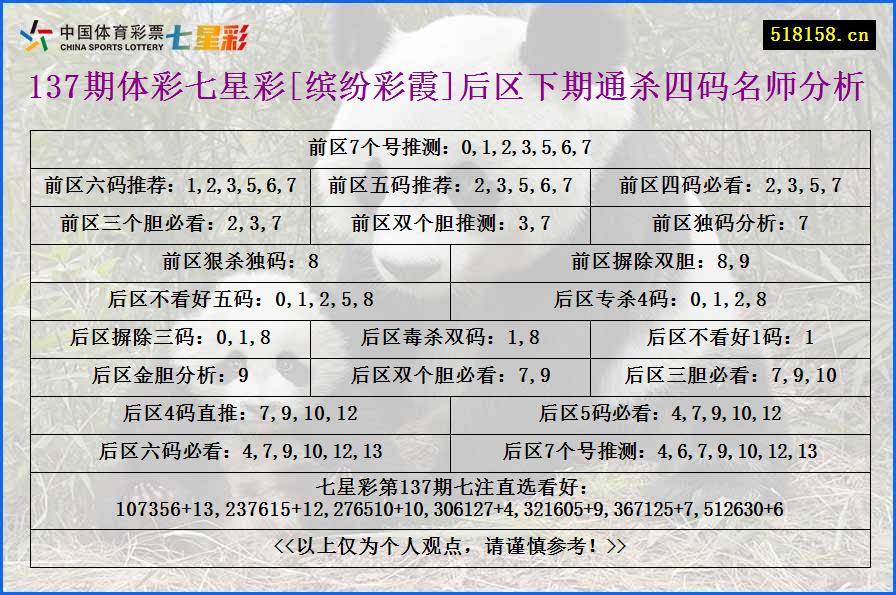 137期体彩七星彩[缤纷彩霞]后区下期通杀四码名师分析