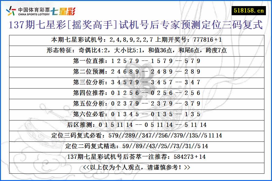 137期七星彩[摇奖高手]试机号后专家预测定位三码复式