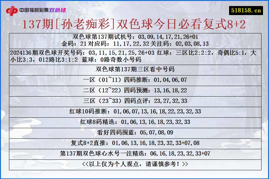 137期[孙老痴彩]双色球今日必看复式8+2