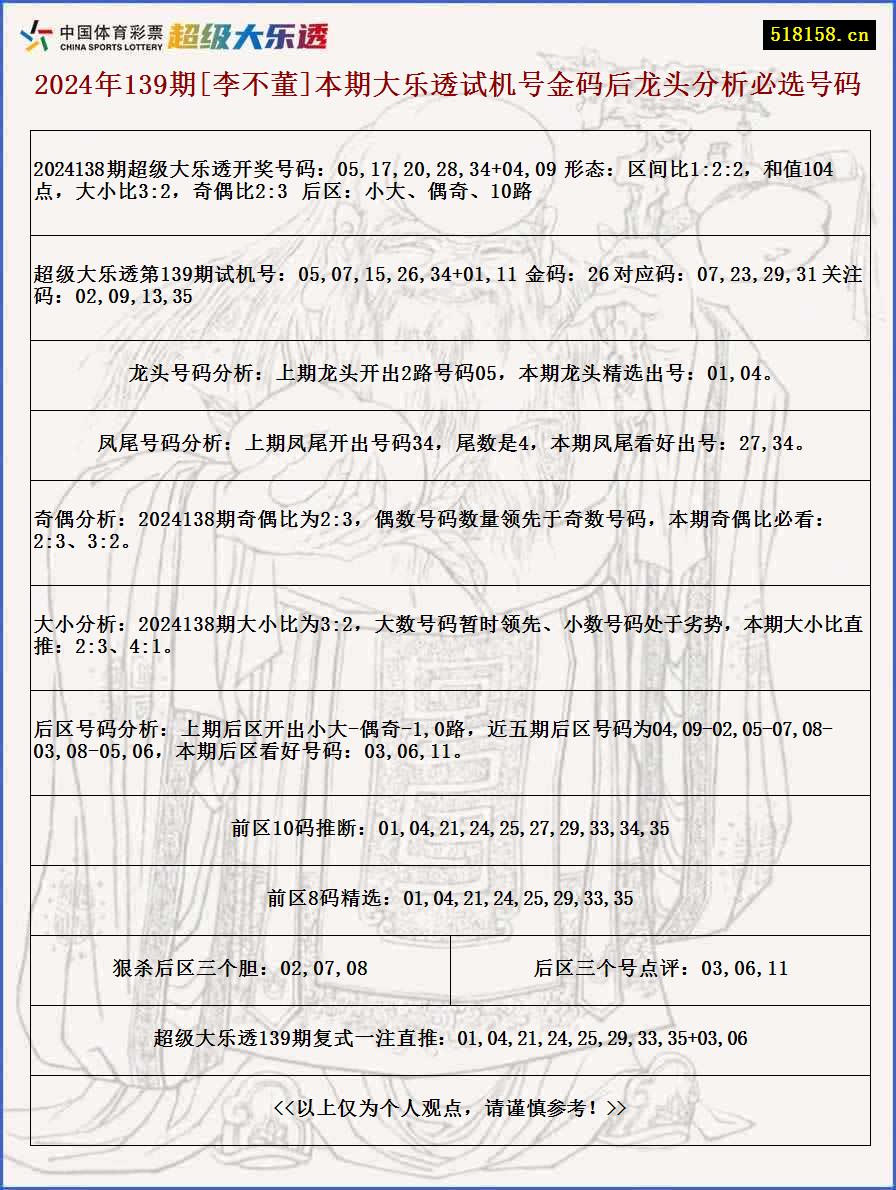 2024年139期[李不董]本期大乐透试机号金码后龙头分析必选号码