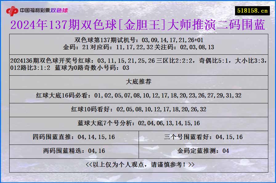 2024年137期双色球[金胆王]大师推演二码围蓝