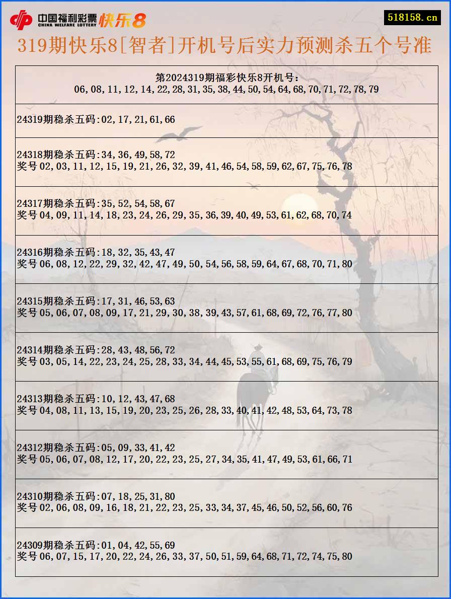 319期快乐8[智者]开机号后实力预测杀五个号准