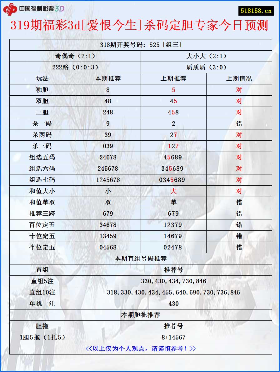 319期福彩3d[爱恨今生]杀码定胆专家今日预测