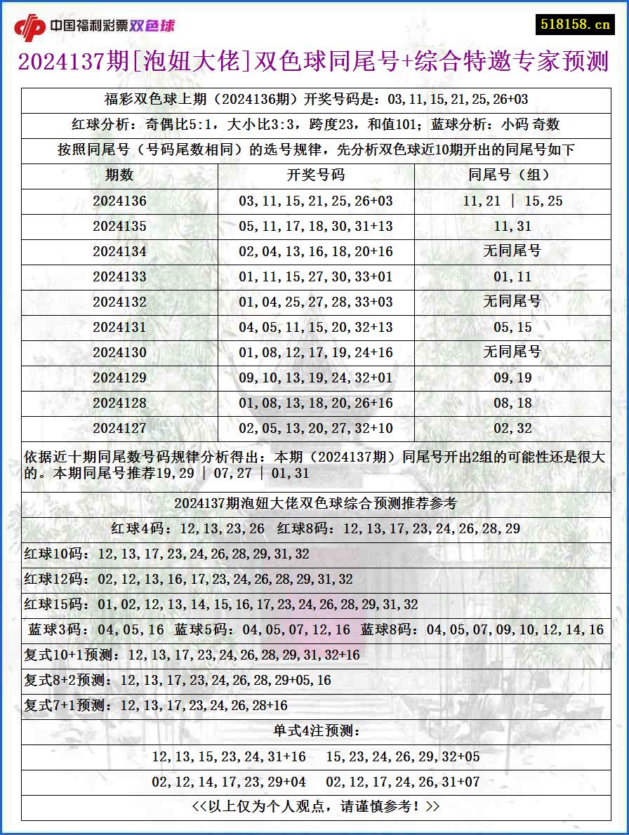 2024137期[泡妞大佬]双色球同尾号+综合特邀专家预测