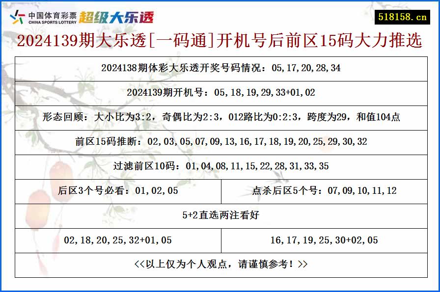 2024139期大乐透[一码通]开机号后前区15码大力推选