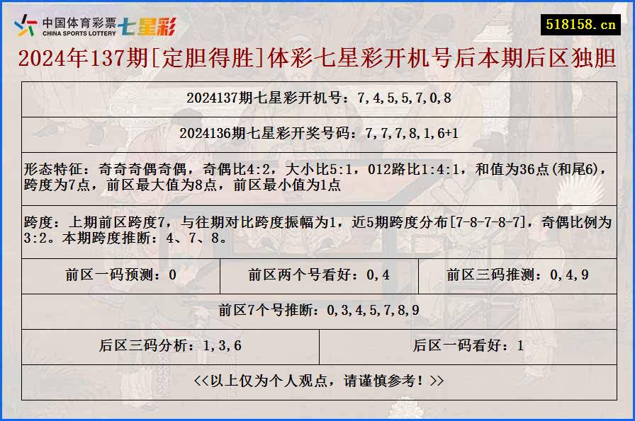 2024年137期[定胆得胜]体彩七星彩开机号后本期后区独胆