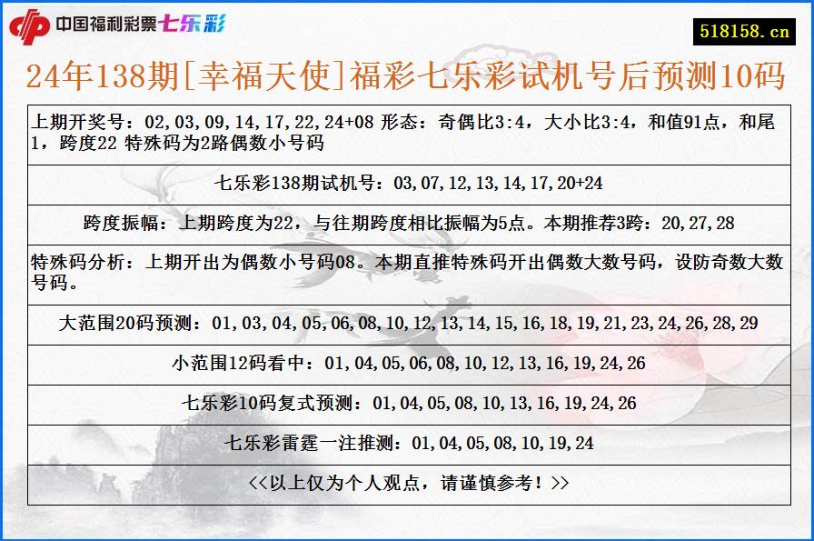 24年138期[幸福天使]福彩七乐彩试机号后预测10码