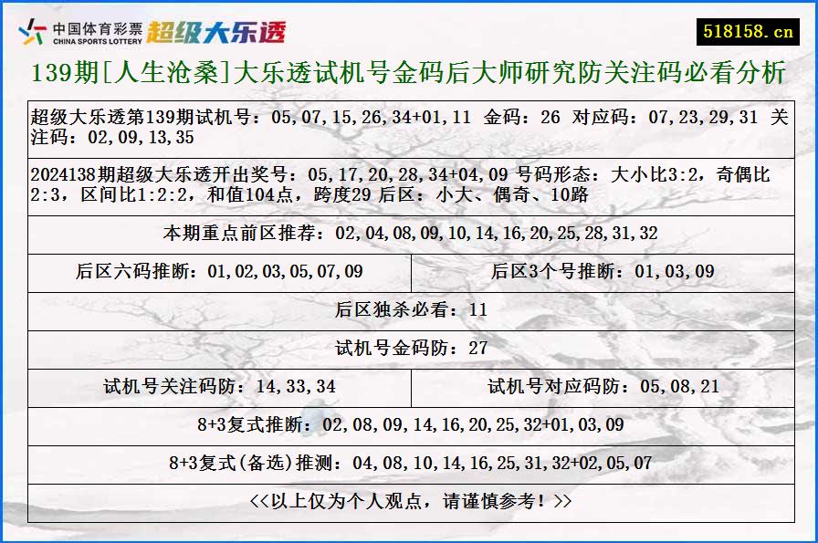 139期[人生沧桑]大乐透试机号金码后大师研究防关注码必看分析