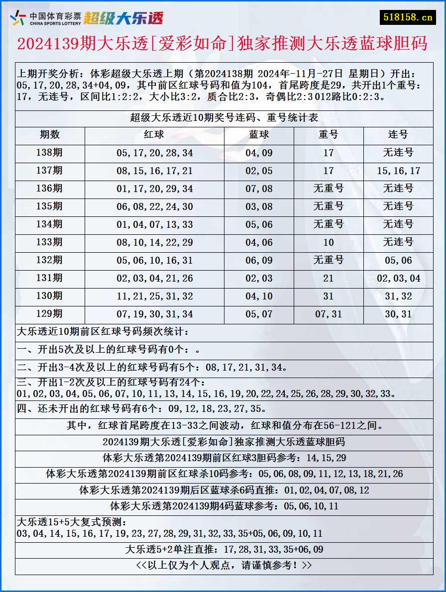 2024139期大乐透[爱彩如命]独家推测大乐透蓝球胆码