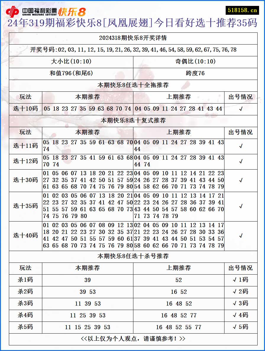 24年319期福彩快乐8[凤凰展翅]今日看好选十推荐35码