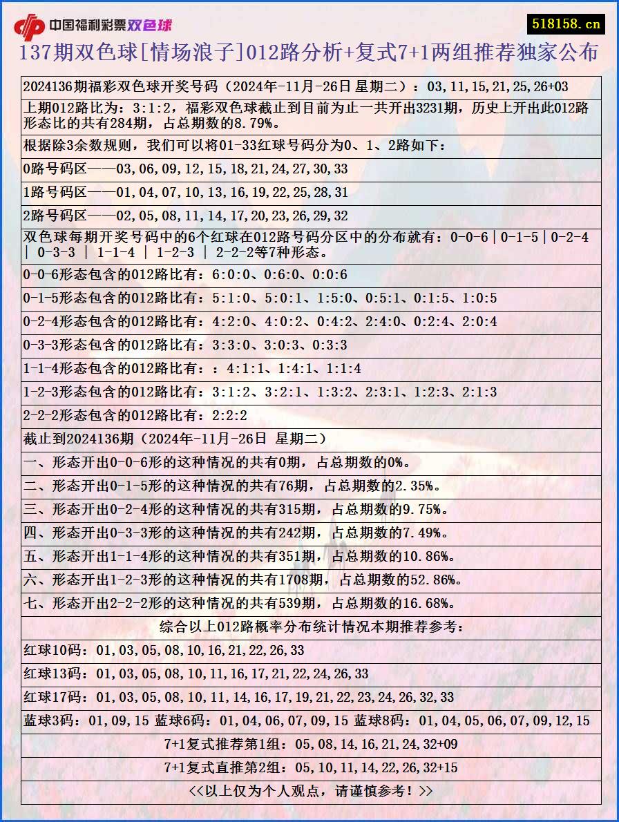 137期双色球[情场浪子]012路分析+复式7+1两组推荐独家公布