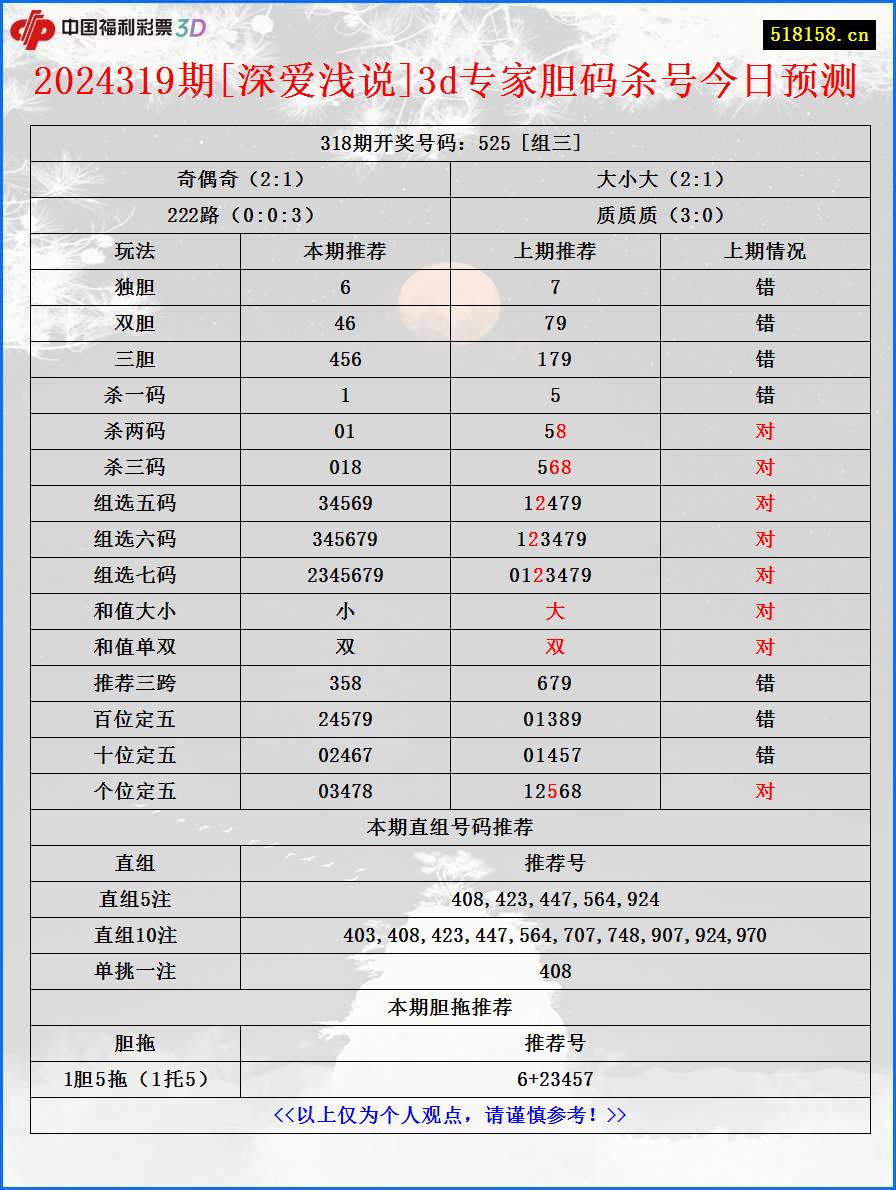 2024319期[深爱浅说]3d专家胆码杀号今日预测