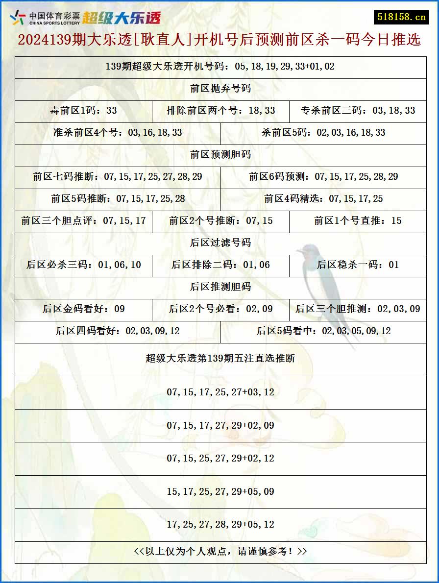 2024139期大乐透[耿直人]开机号后预测前区杀一码今日推选