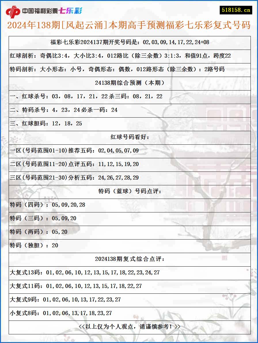 2024年138期[风起云涌]本期高手预测福彩七乐彩复式号码