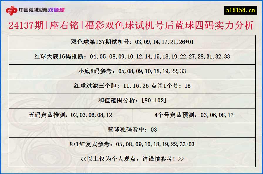 24137期[座右铭]福彩双色球试机号后蓝球四码实力分析