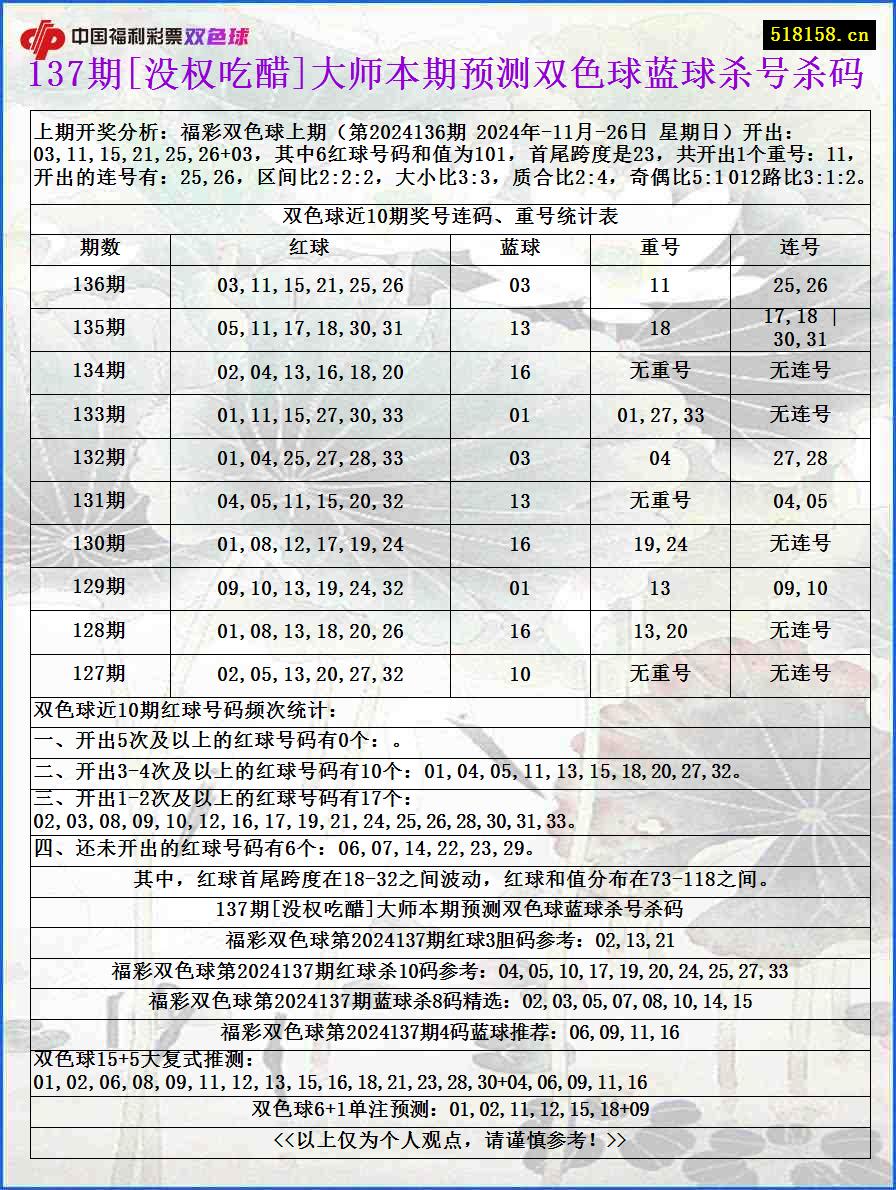 137期[没权吃醋]大师本期预测双色球蓝球杀号杀码