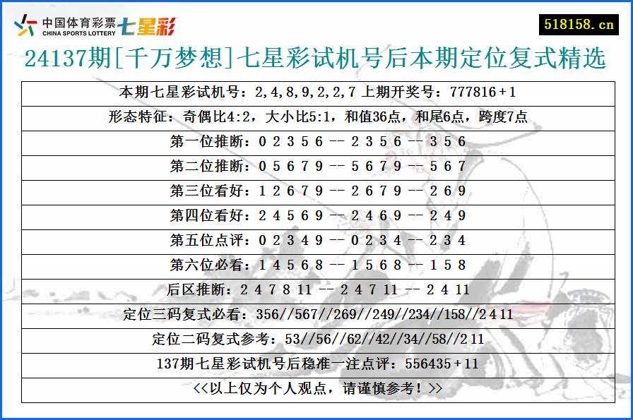 24137期[千万梦想]七星彩试机号后本期定位复式精选