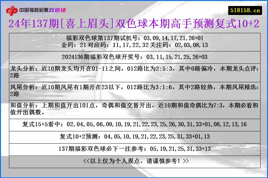 24年137期[喜上眉头]双色球本期高手预测复式10+2