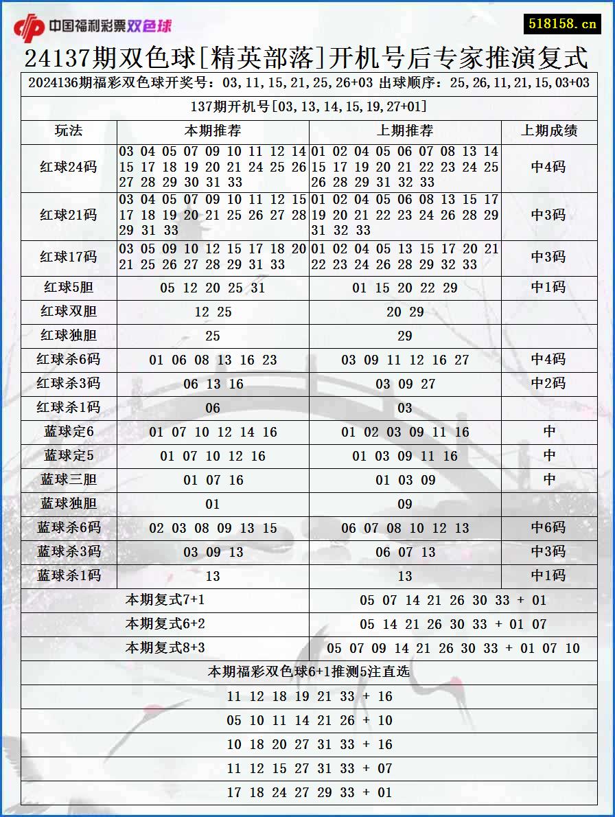 24137期双色球[精英部落]开机号后专家推演复式