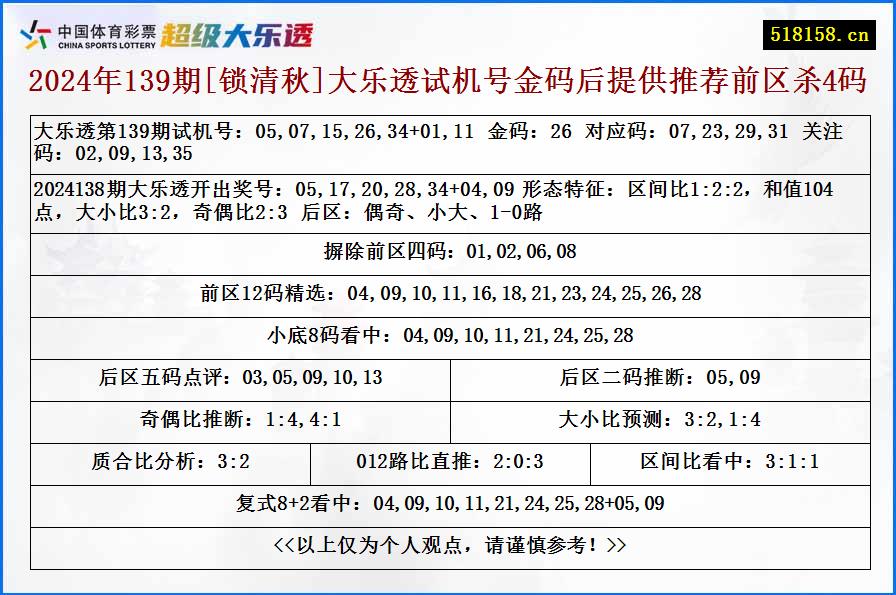 2024年139期[锁清秋]大乐透试机号金码后提供推荐前区杀4码