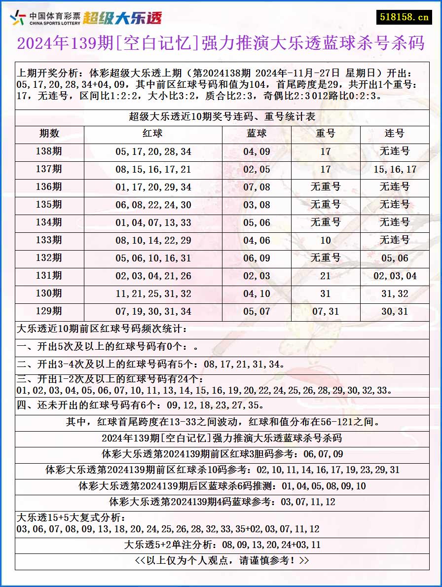 2024年139期[空白记忆]强力推演大乐透蓝球杀号杀码