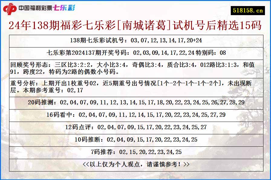 24年138期福彩七乐彩[南城诸葛]试机号后精选15码