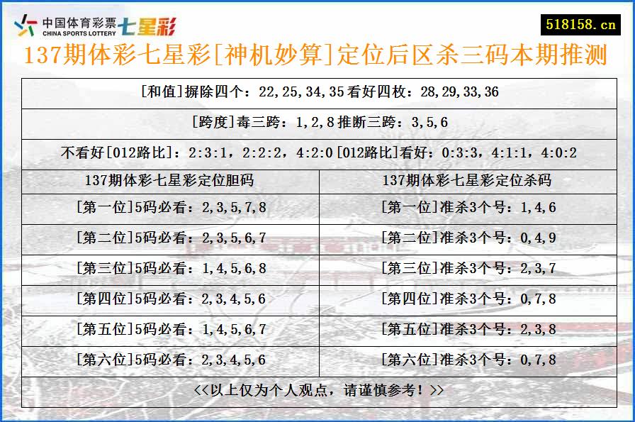 137期体彩七星彩[神机妙算]定位后区杀三码本期推测