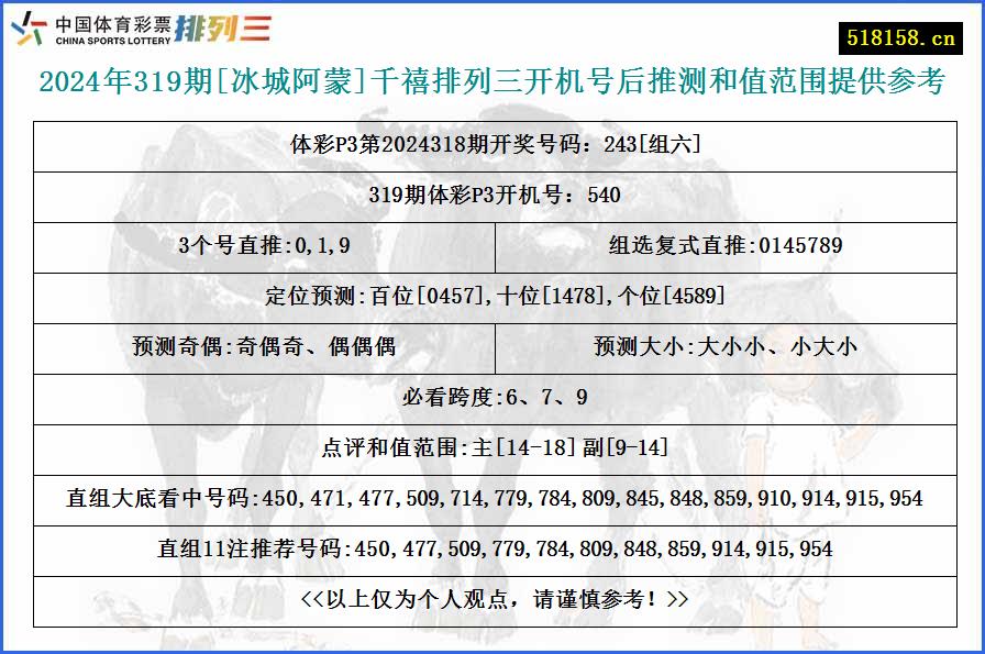 2024年319期[冰城阿蒙]千禧排列三开机号后推测和值范围提供参考