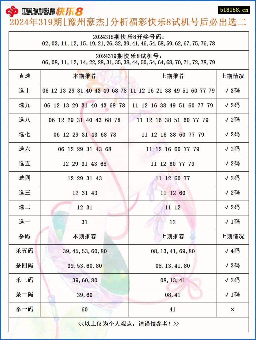 2024年319期[豫州豪杰]分析福彩快乐8试机号后必出选二