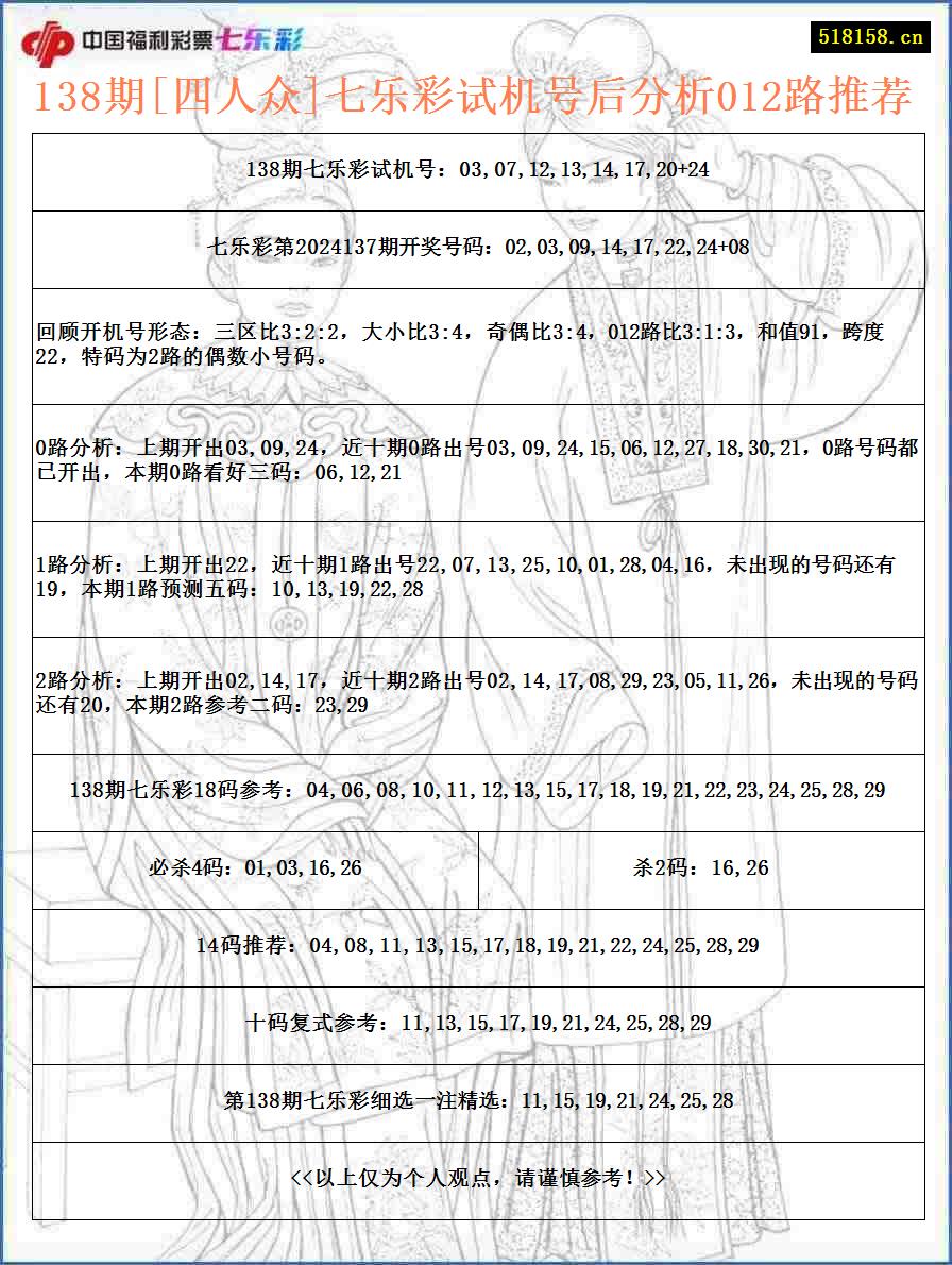 138期[四人众]七乐彩试机号后分析012路推荐