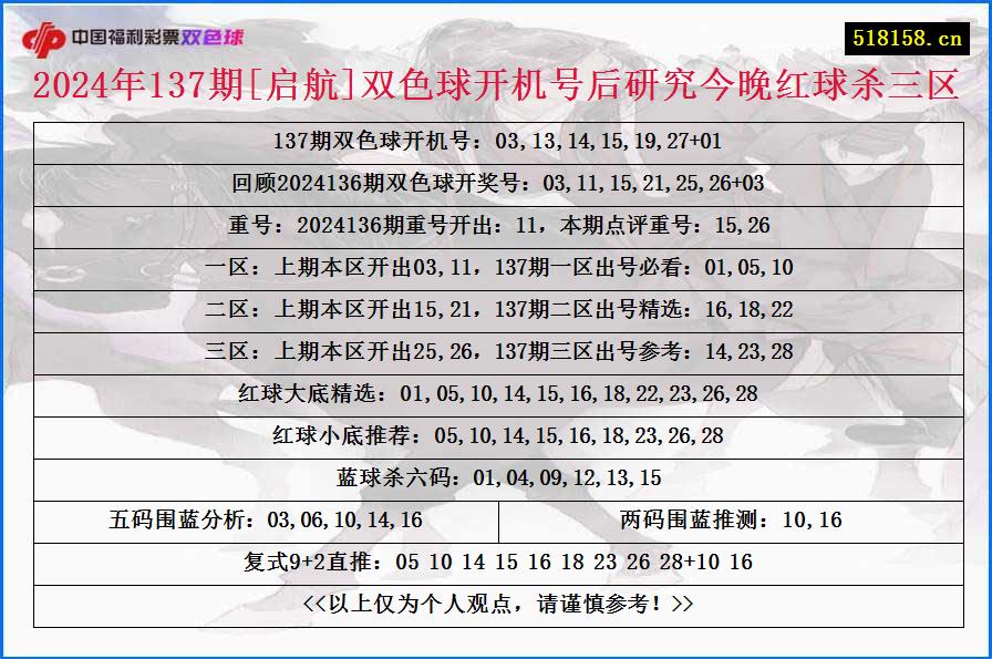 2024年137期[启航]双色球开机号后研究今晚红球杀三区