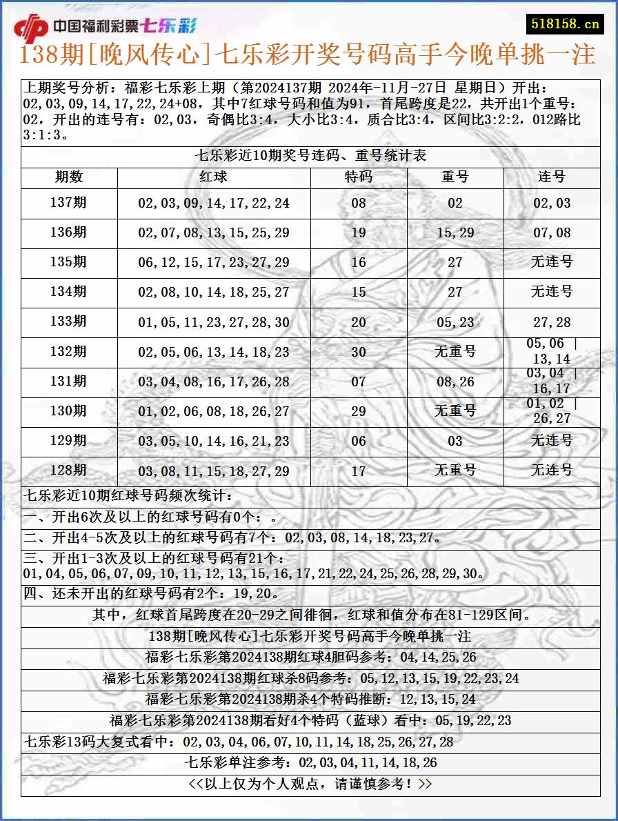 138期[晚风传心]七乐彩开奖号码高手今晚单挑一注