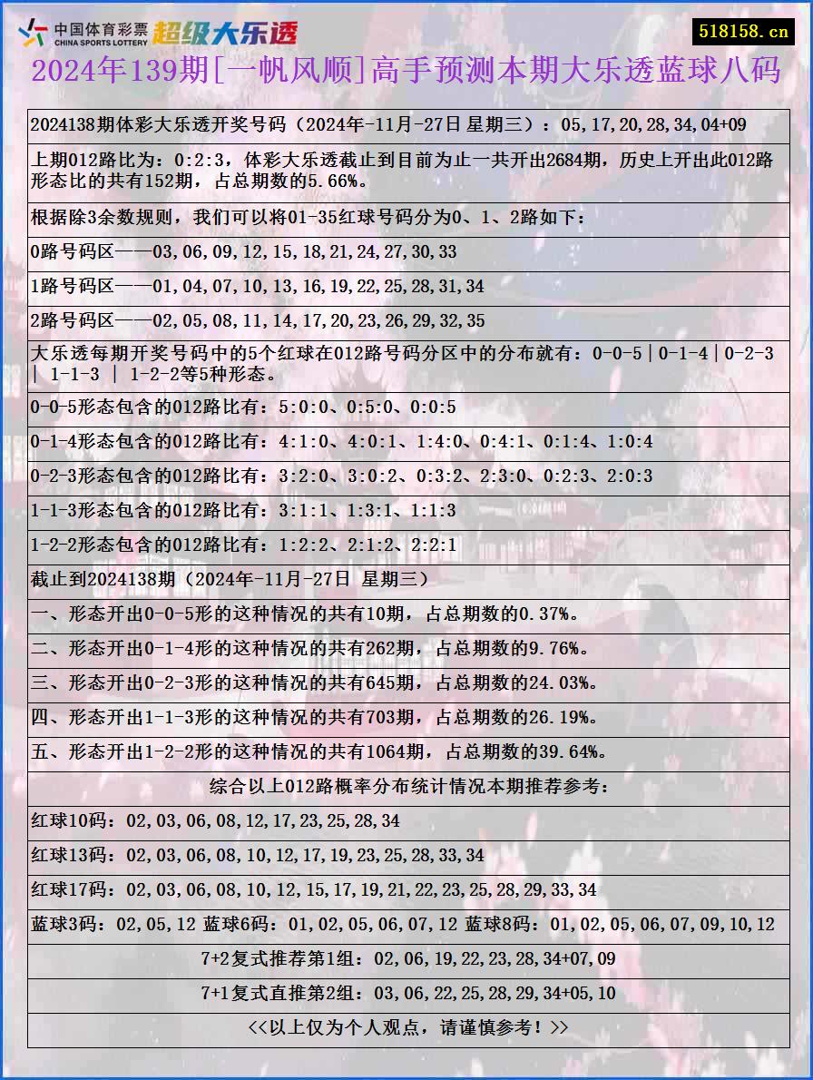 2024年139期[一帆风顺]高手预测本期大乐透蓝球八码